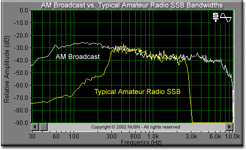AM broadcast vs. typical SSB