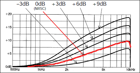 NRSC 75us Pre-emphasis Curve